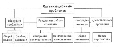 Оценка пространства проблем в группах и организациях